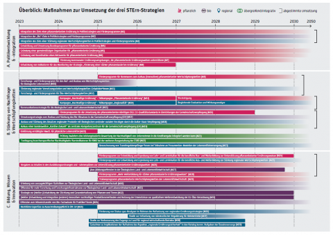 Informative Zeitleistengrafik mit sich überschneidenden horizontalen Balken in verschiedenen Rot-, Blau-, Grün- und Violetttönen, die verschiedene Initiativen für den Zeitraum von 2023 bis 2050 kennzeichnen. Der Titel am oberen Rand der Grafik lautet "Überblick: Maßnahmen zur Umsetzung der drei STERN-Strategien" in Fettdruck und eine Legende, die das Farbschema erklärt, wie z. B. "pflanzenbasiert", "ökologisch", "regional", "umfassend/integriert" und "gezielte Umsetzung".